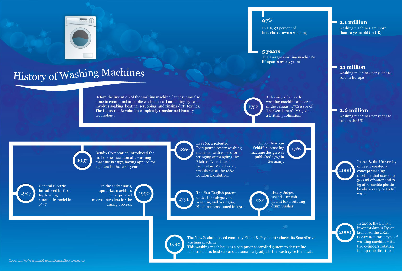the history of washing machines